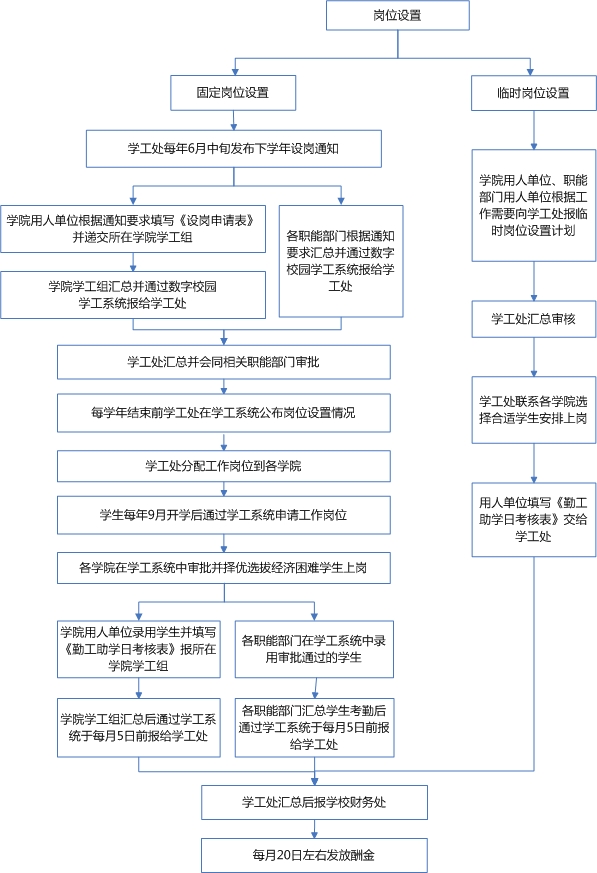 勤工助学